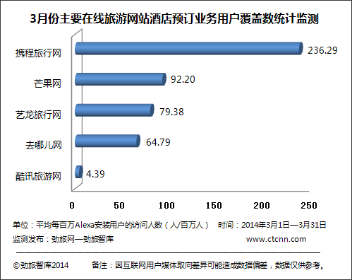 勁旅網監測 3月份主要在線旅游平臺酒店預訂業務覆蓋數深度解析