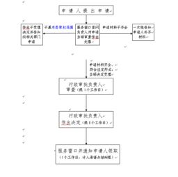 經(jīng)營(yíng)國(guó)內(nèi)旅游業(yè)務(wù)和入境旅游業(yè)務(wù)的旅行社審批操作規(guī)范